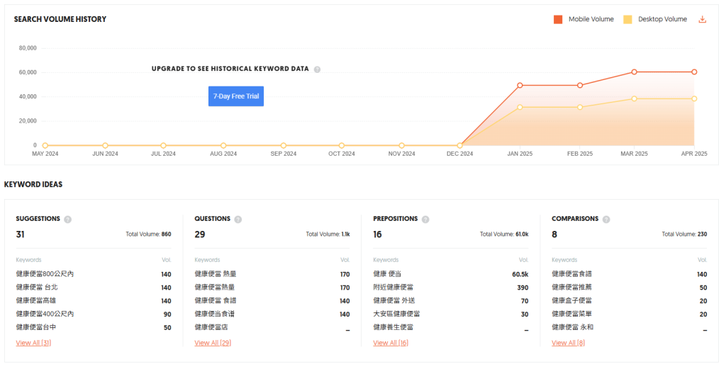  Ubersuggest分析儀表板讓人一覽無遺