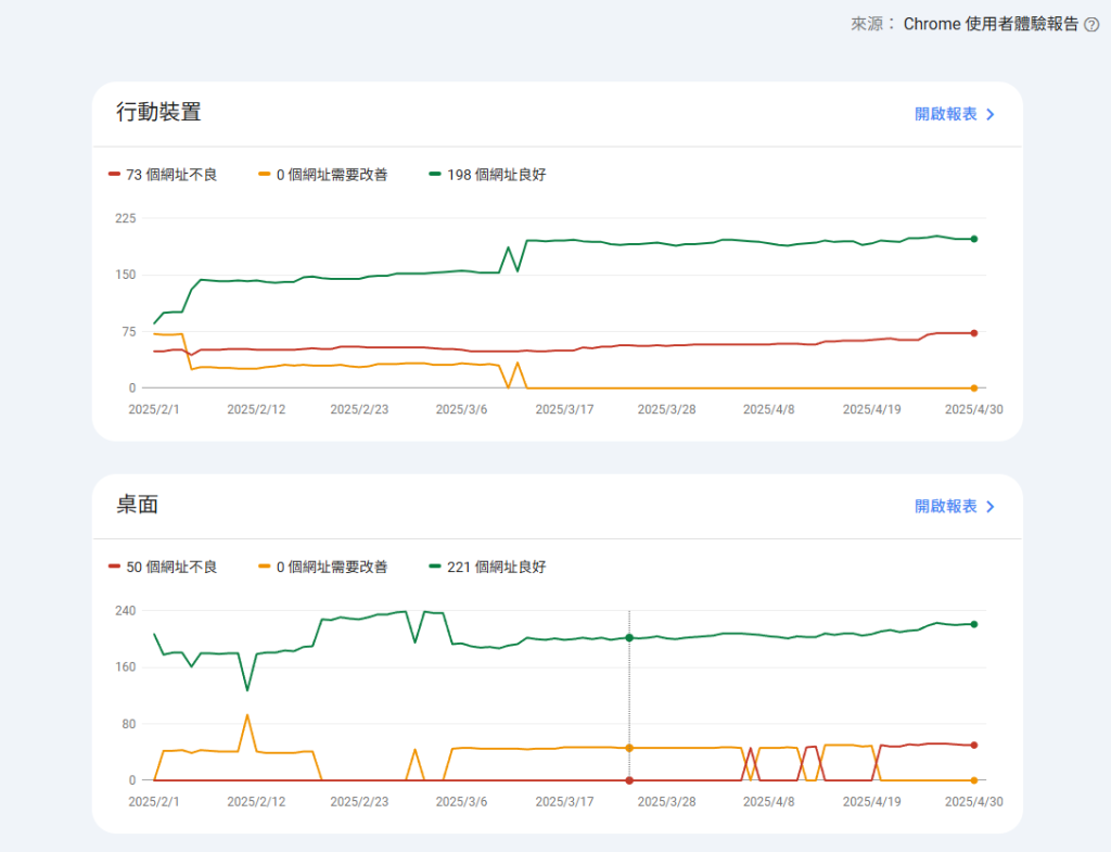 透過Google Search Console/網站使用體驗核心指標可以找到體驗不佳的網址目標，再針對該問題進行調整即可。