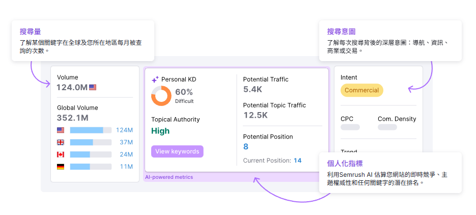 SEMrush Keyword Magic Tool關鍵字概覽可以搜尋到符合想研究的關鍵字詞