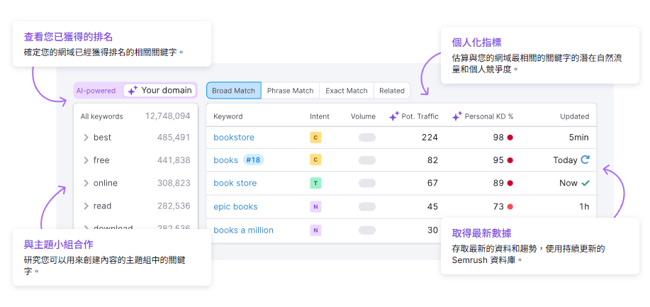 SEMrush Keyword Magic Tool功能能展示各項關鍵字指標供參考