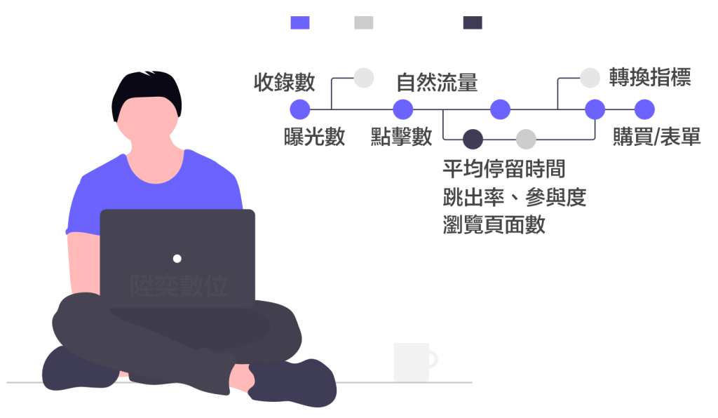 衡量 SEO 常見且實用的關鍵指標